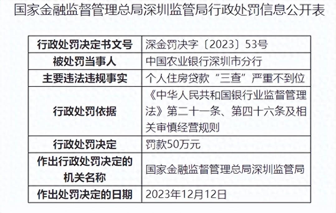 個人住房貸款三查不到位等農行兩分行合計被罰80萬元