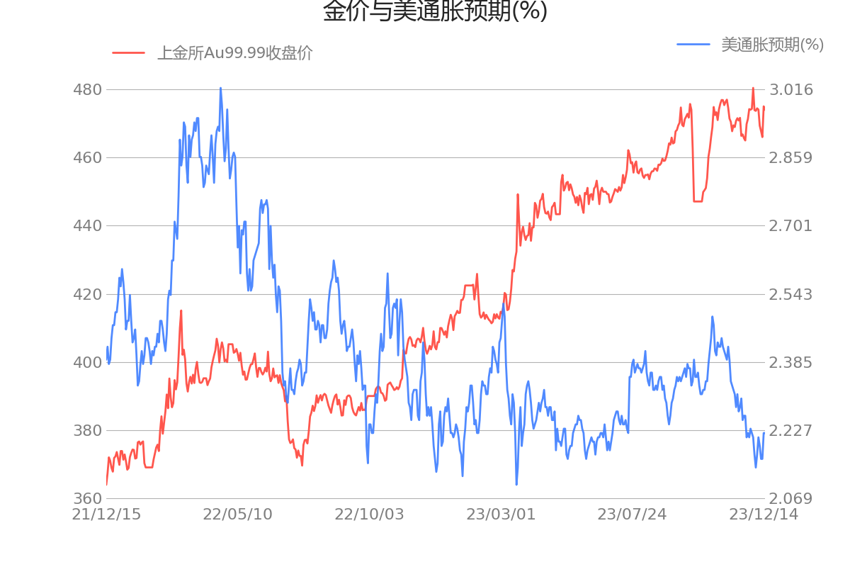 本輪黃金價格的上漲開始於2018年10月份,事件性衝擊為中美貿易摩擦