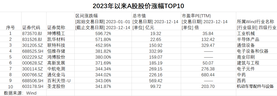 2023年a股十大漲幅王