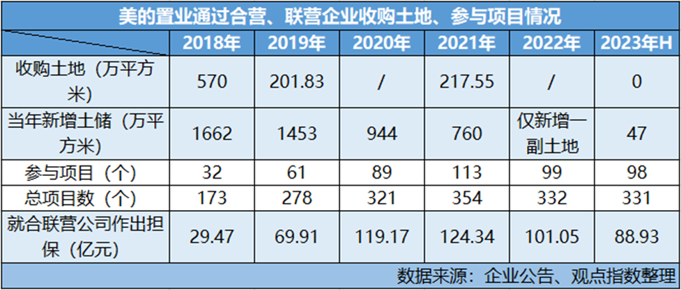 谷底一年美的置業等待驚蟄