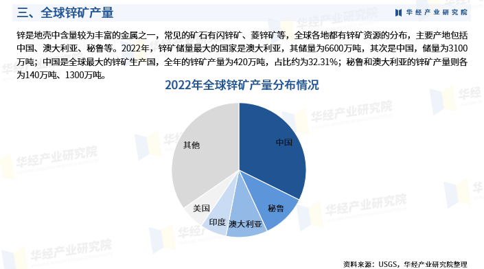 2024年中國鋅礦行業發展現狀及投資前景預測報告-華經