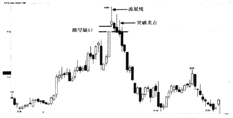 如圖 2-3 所示,在市場的頂部出現了一個流星線頂部反轉形態,與前面的