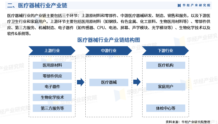 2024年中國醫療器械行業深度研究報告:相關政策,產業鏈,市場規模,重點