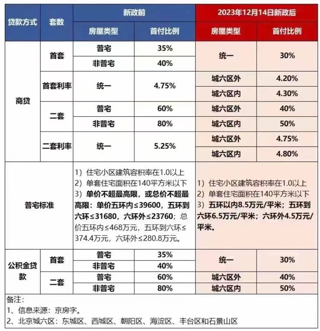 北京樓市新政推出首日兩小時內60人找中介線上諮詢專家稱可能迎來一波