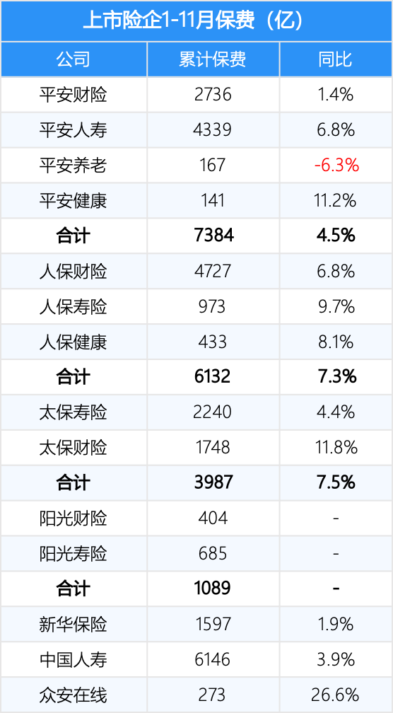 上榜的中國企業有48家,其中有3家是保險公司,中國人壽第89名,中國平安