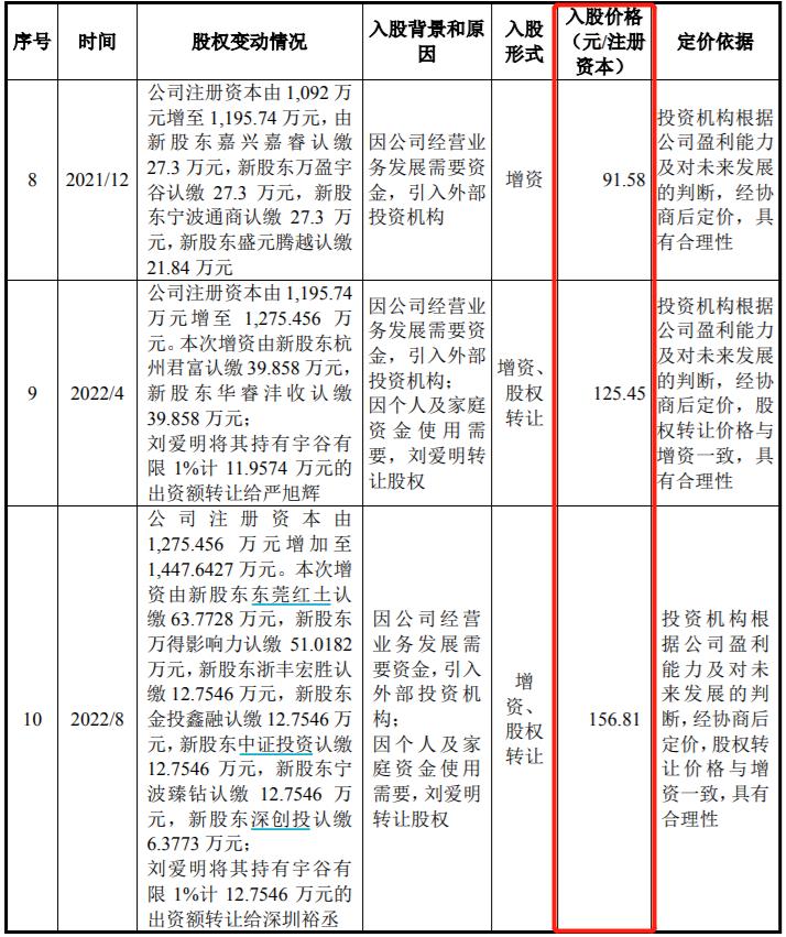 宇谷科技ipo剛滿足標準便急於上市入股價格差異大且投訴較多