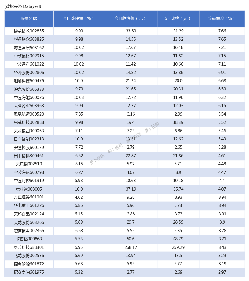 後市看漲信號捷榮技術大幅度突破5日均線231218