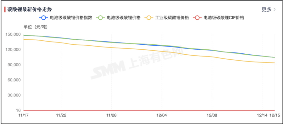 當下的儲能行業,最牽動人心的莫過於碳酸鋰價格的走勢,站在年底看今年