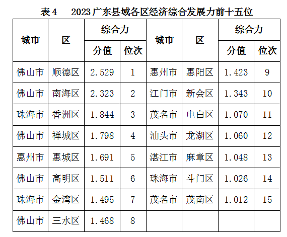 2023廣東縣域經濟綜合發展力研究報告發布