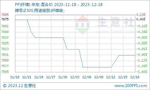 行業負荷方面,12月中旬聚丙烯行業平均負荷在73%左右,較前期有所下調.