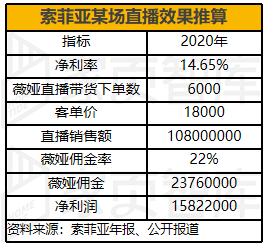 另根據相關報道,薇婭的佣金率約為22%,所以索菲亞需要支付薇婭2376萬