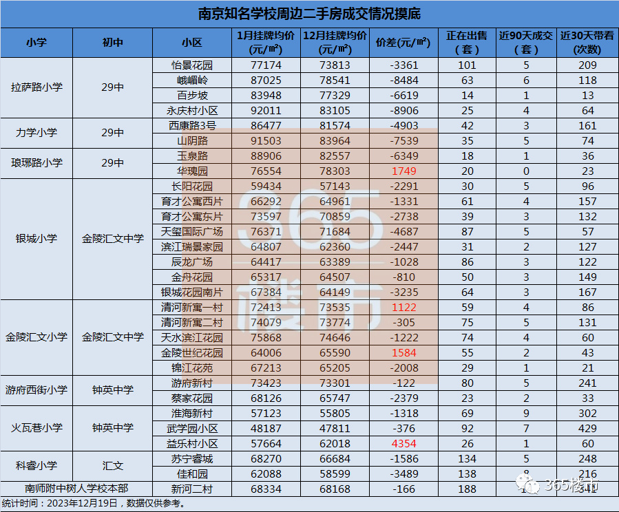 成交量涨了3成!南京学区房,形势有变!_财富号_东方财富网