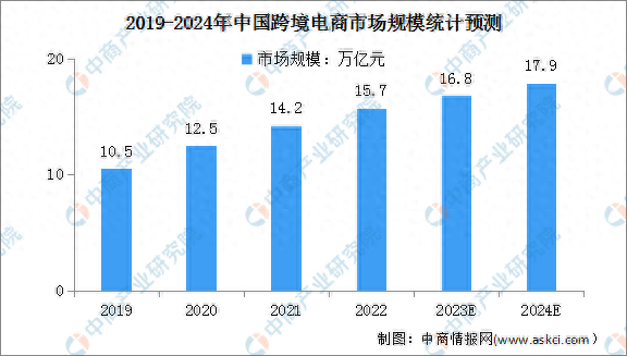 2024年中國跨境電商市場現狀及企業分佈情況預測分析