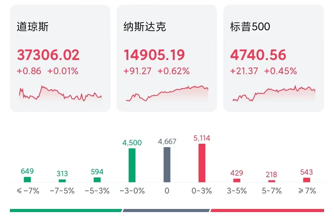 美股三大指数集体涨，道指日线8连涨，指数续创历史新高 财富号 东方财富网