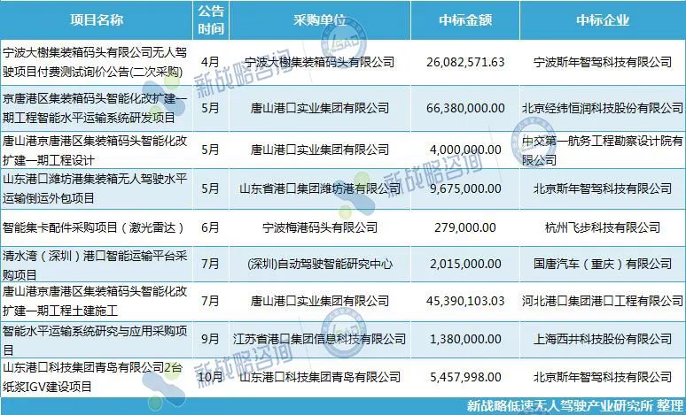 相對於海港來說,內河港的無人駕駛運輸設備准入門檻相對較低,對車的