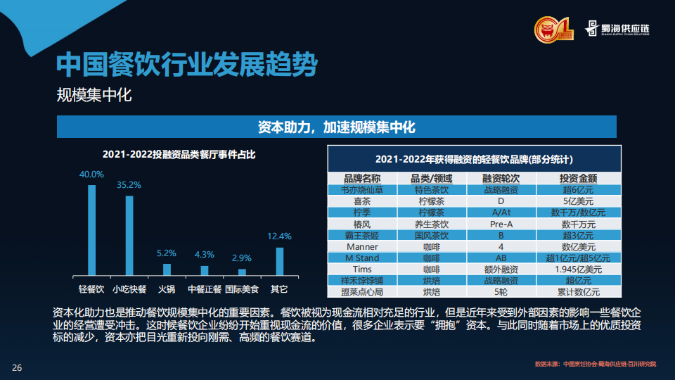 2023年中國餐飲供應鏈白皮書連鎖化創新化精細化細分化