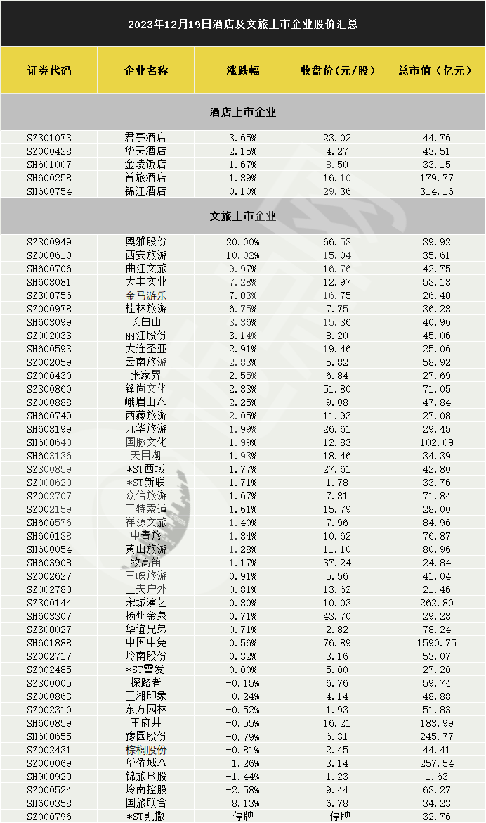 300949),西安旅遊(sz:000610),曲江文旅(sh:600706)強勢漲停,大豐實業