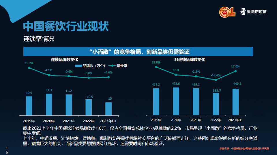 2023年中國餐飲供應鏈白皮書連鎖化創新化精細化細分化