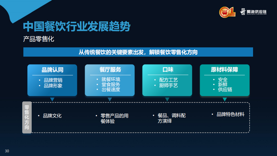 2023年中國餐飲供應鏈白皮書連鎖化創新化精細化細分化