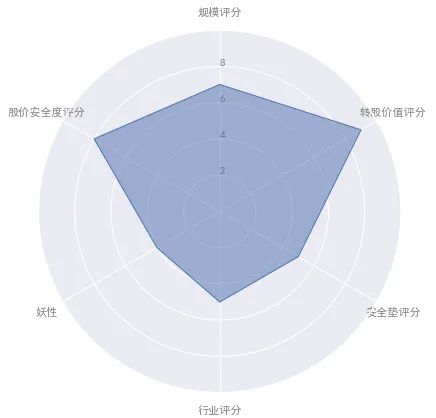 近期配售转债参考:流动规模比同行业其它转债要大一些,被柚子看上的
