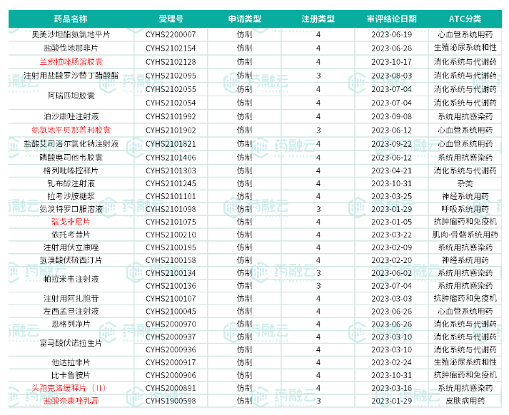 過評,其中注射用頭孢他啶,鹽酸右美託咪定注射液,鹽酸特拉唑嗪膠囊,依