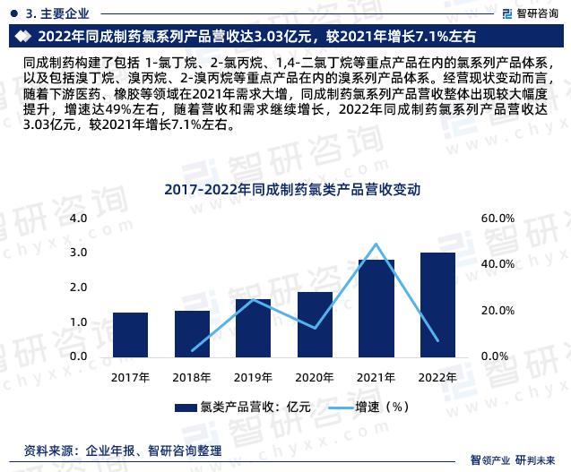 中國氯代正丁烷行業發展現狀市場前景及投資方向報告智研諮詢發佈