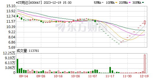 12月19日漲停覆盤:*st同達12連板 西安旅遊漲停_財富號_東方財富網