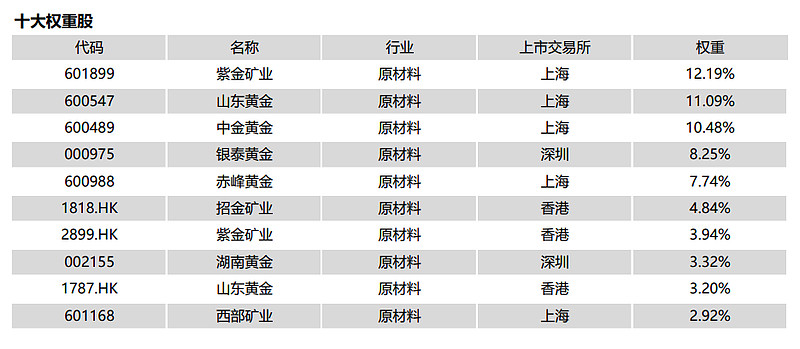 從估值層面來看,黃金股etf跟蹤的中證滬深港黃金產業股票指數最新市盈