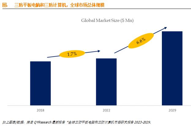 市場走勢預計2029年全球三防平板電腦和三防計算機市場