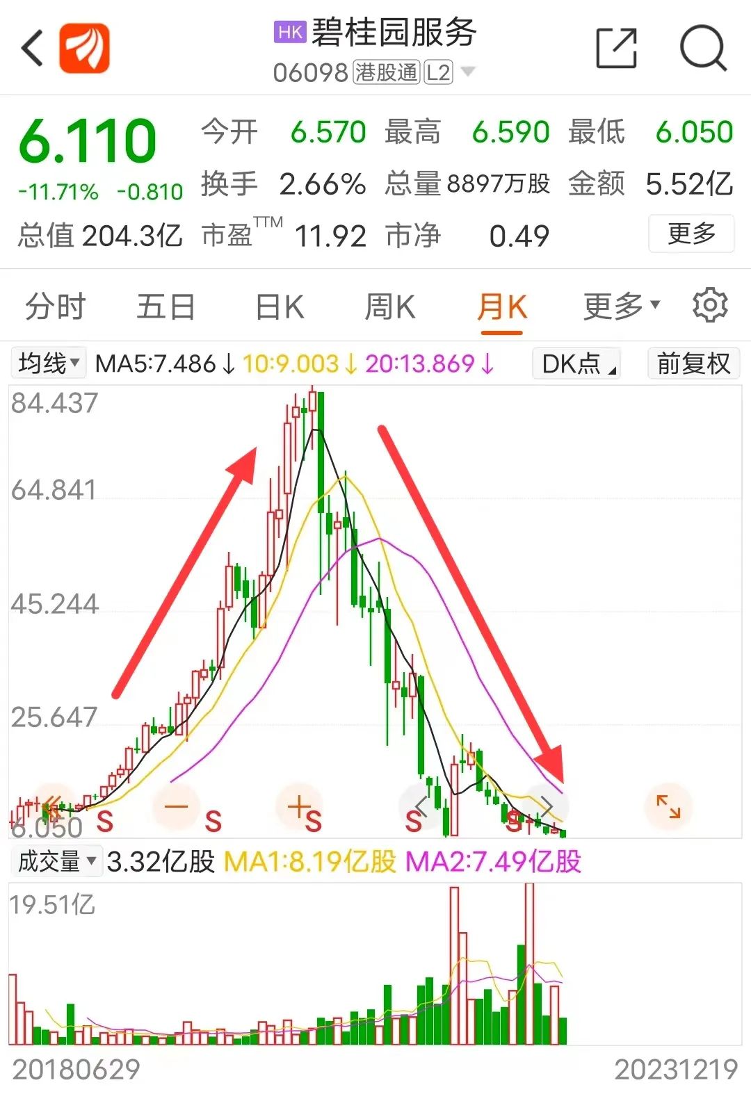 12月18日,港股碧桂園服務股價應聲下跌11.71%,收報6.