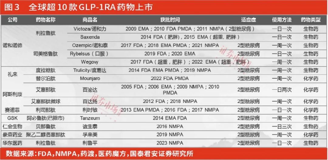 海內外減肥藥市場併購潮湧多靶點口服化長效化成新趨勢