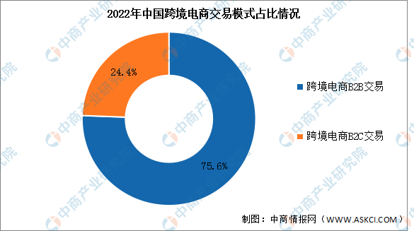 2024年中國跨境電商市場現狀及企業分佈情況預測分析