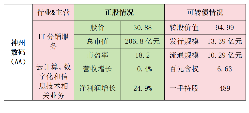 階段性買入神州數碼配債解析