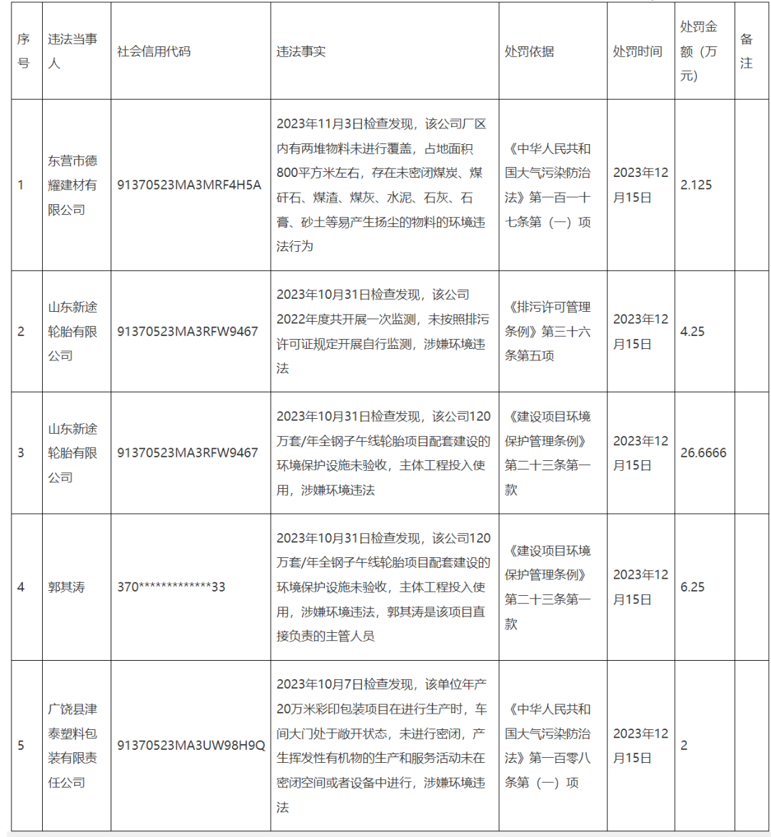 某輪胎工廠被罰30餘萬