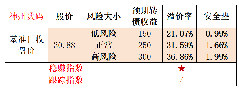 來分析下神州數碼最近預計發債會比較多,加上正好是股價低點,投資業務