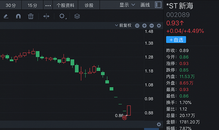 st新海突然漲停有機會重回1元紅線上方退市危機能解除嗎