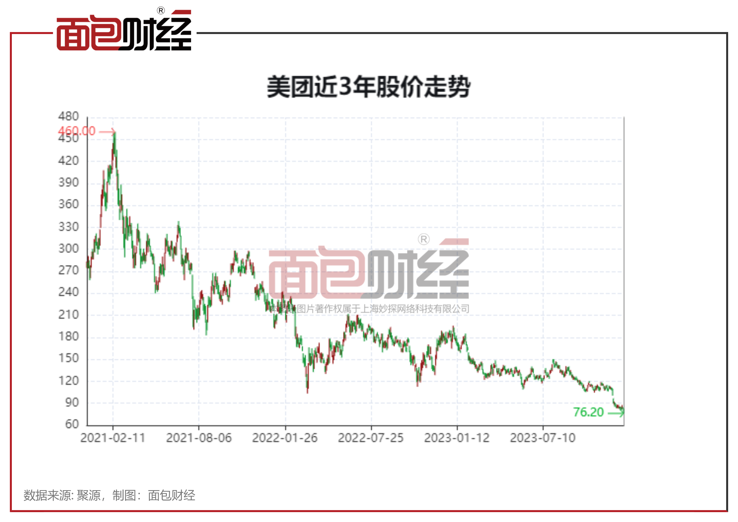 美團股價創新低交銀國際華興證券高位唱多慘遭打臉