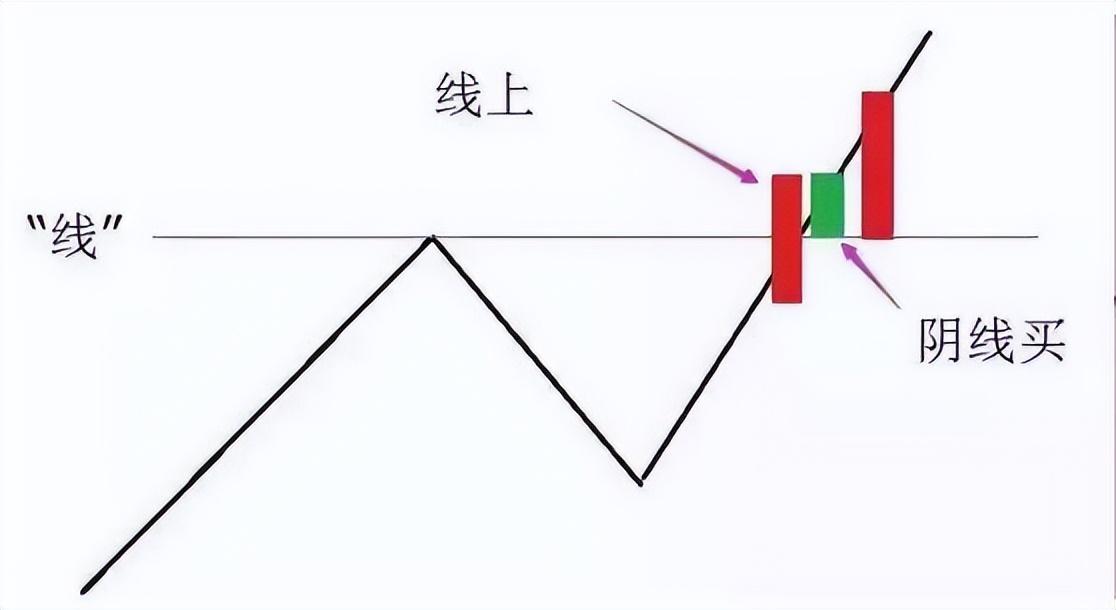 線上陰線從來都沒虧過的