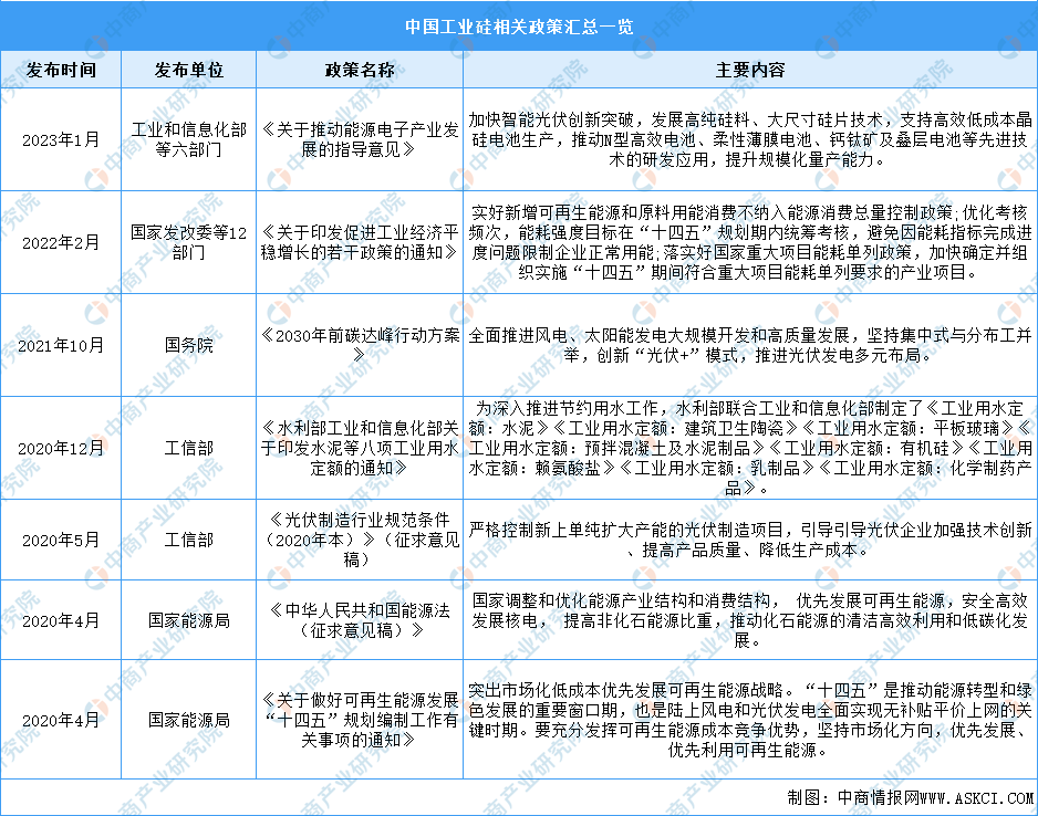 2024年中國工業硅行業市場前景預測研究報告_財富號_東方財富網