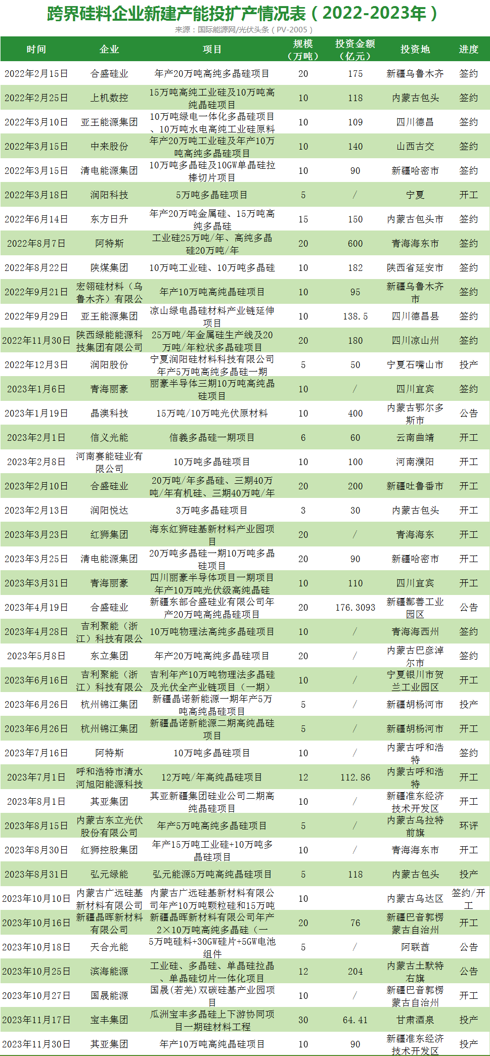 三十餘家企業扎堆僅6家投產硅料價格崩塌之後通威協鑫