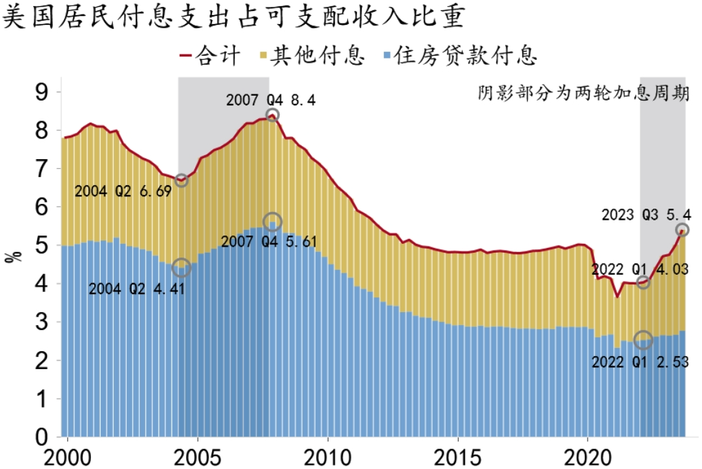 2022年一季度至2023年三季度,居民部門付息支出佔可支配收入的比重從