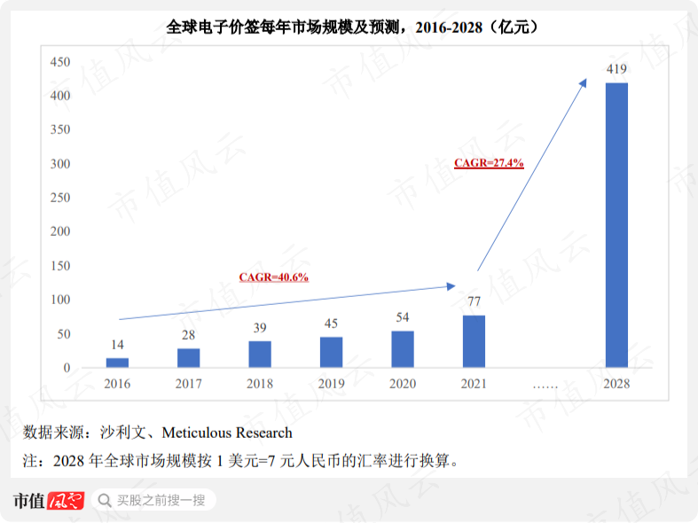 華為前員工創業小小電子價籤轟出百億估值漢朔科技海外