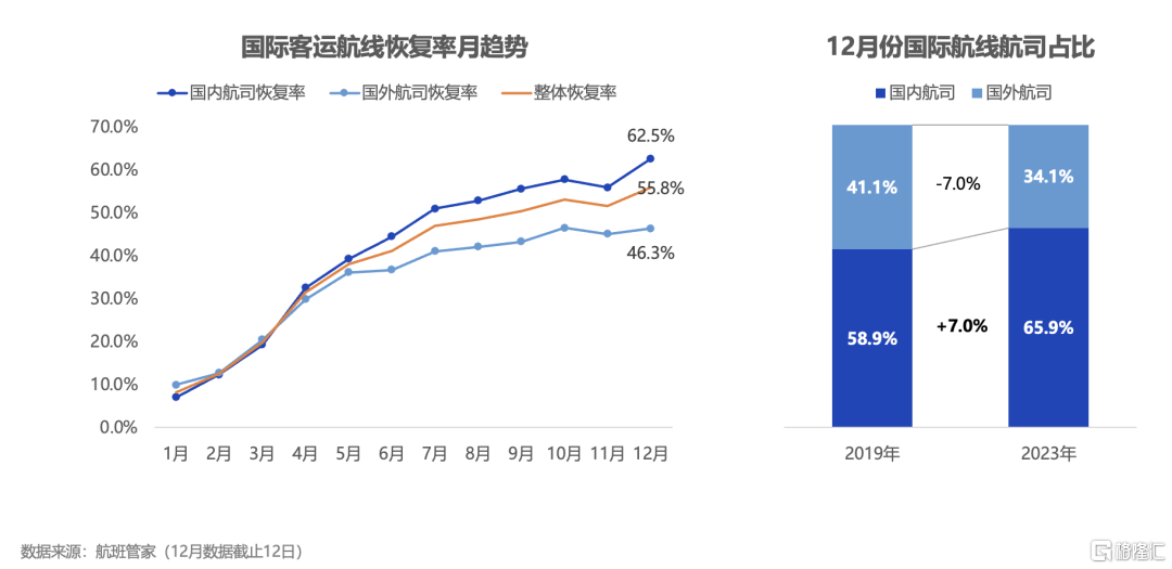 4,2023年國內支線機場航班恢復分化嚴重2023年我國境內在運營支線機場