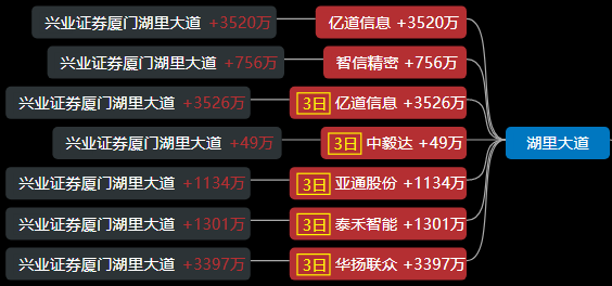 1220遊資龍虎榜上塘路直接開掛一眾大佬暴起搶籌