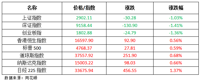 Usage-Financial Vision： The three major indexes of A shares have fell more than 1% of the Shanghai Index.