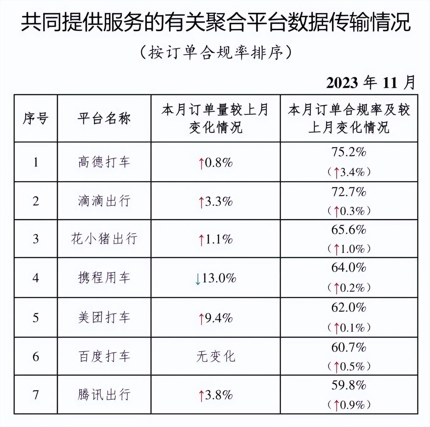 11月網約車成績單公佈美團打車百度打車騰訊出行等合規率墊底