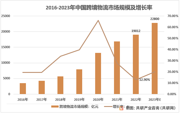 一文帶你詳細瞭解2023年跨境物流行業發展現狀及前景共研市場規模