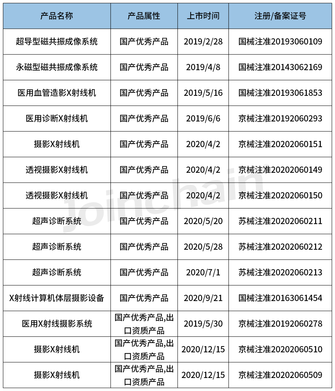 圖表11 北京萬東醫療科技股份有限公司(含核心下屬企業)創新/優先