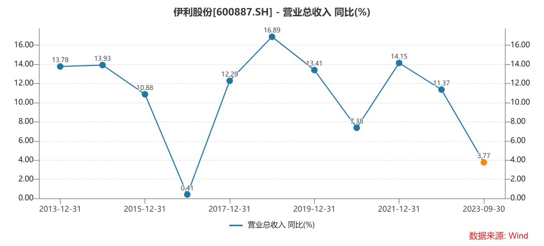 伊利已經緩慢增長多年,營收增長率基本在15%以下.