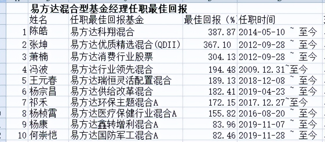 從2009年堅守至今;曾被譽為易方達基金消費三劍客的張坤,蕭楠,陳皓,也